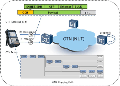 飛暢科技-談SDH、MSTP、OTN和PTN的區(qū)別和聯(lián)系