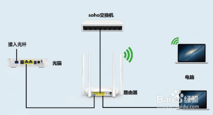 如何區(qū)分光貓、路由器和交換機(jī)？