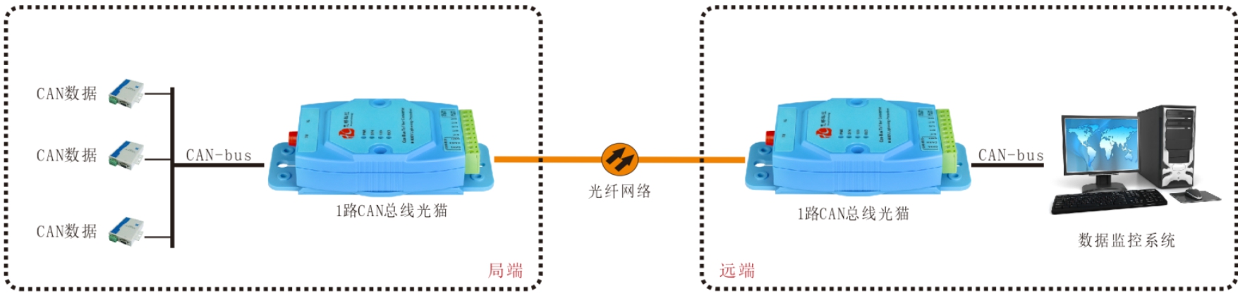 CAN總線光端機(jī)/光貓哪家好？