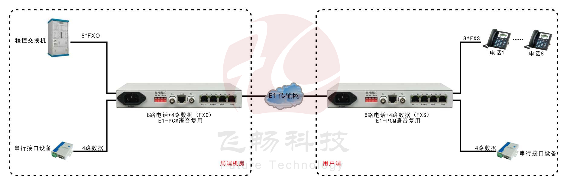 桌面型8路電話(huà)+4RS232 E1 復(fù)用