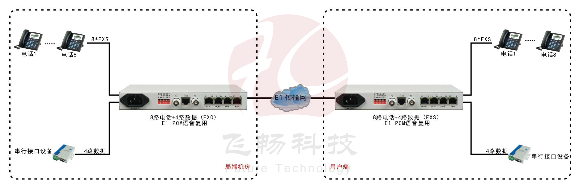 桌面型8路電話(huà)+4RS232 E1 復(fù)用