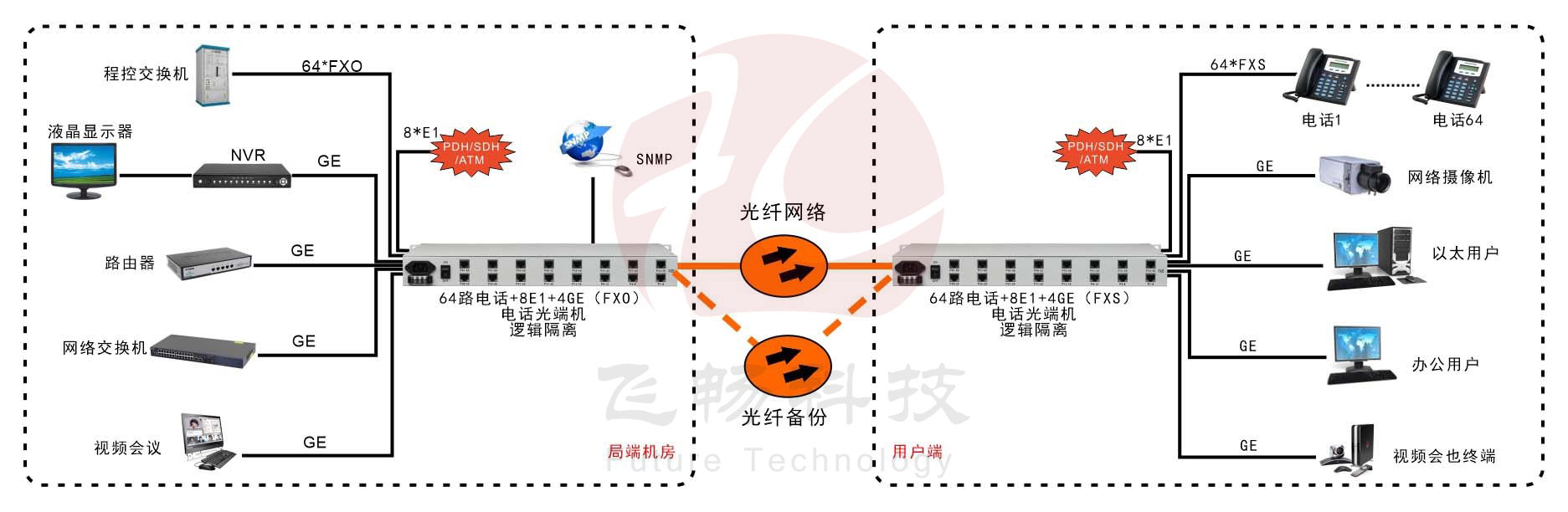 64路電話(huà)+8路E1+4路千兆以太網(wǎng)+SNMP管理（19英寸）電話(huà)光端機(jī) 應(yīng)用方案圖