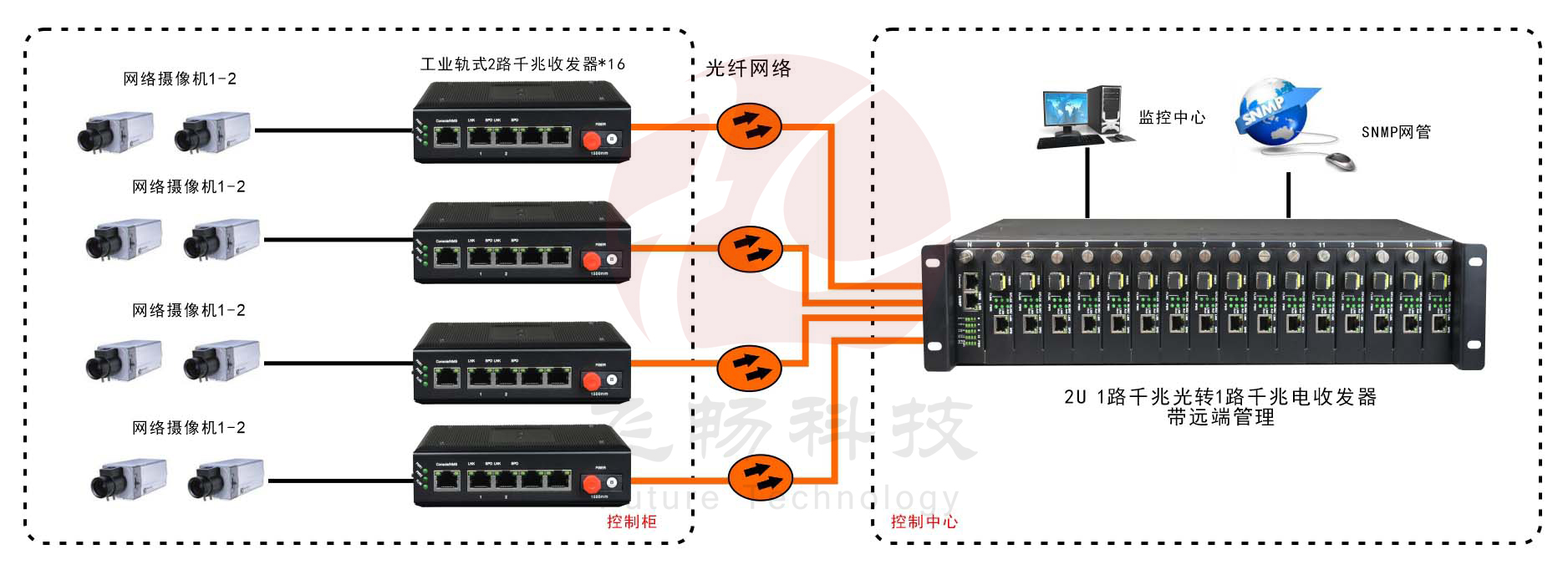 網管型   工業(yè)級1光2電千兆光纖收發(fā)器